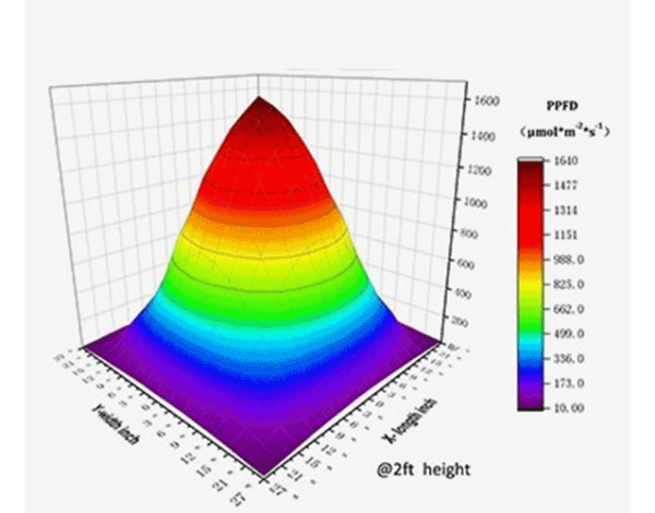 Global-Growlight-PAR’ın-Ötesine-Geçmek-Bahçe-Bitkilerinde-Aydınlatma-Koşulları-Rehberiniz
